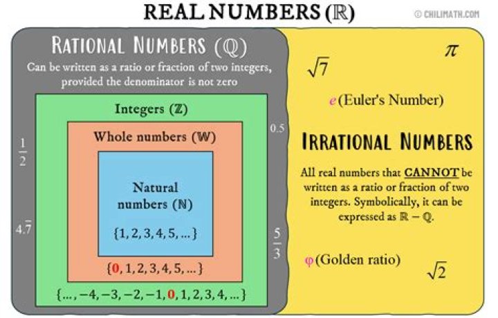 What is the sum of a rational and irrational number
